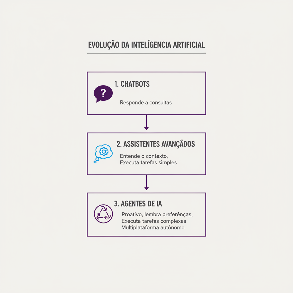 A evolução da inteligência artificial: de chatbots a agentes autônomos.